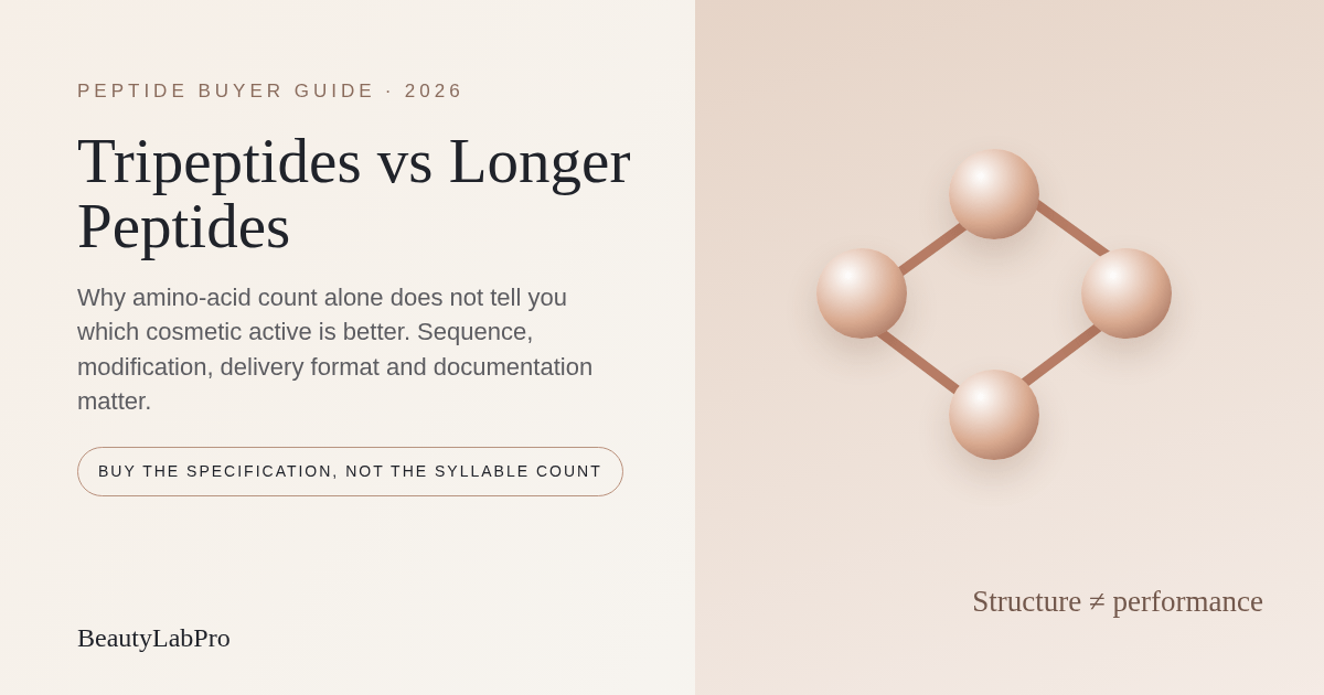 BeautyLabPro editorial molecular graphic comparing tripeptides with longer cosmetic peptides and emphasizing structure versus performance
